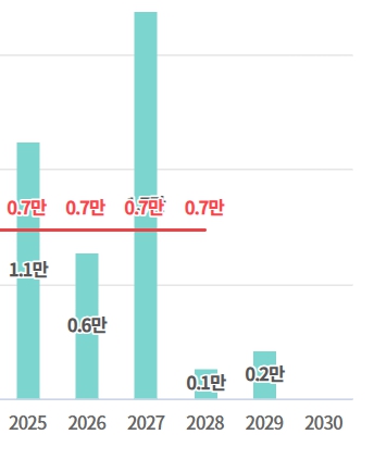 대전시 향후 입주 물량, 출처 : 부동산지인