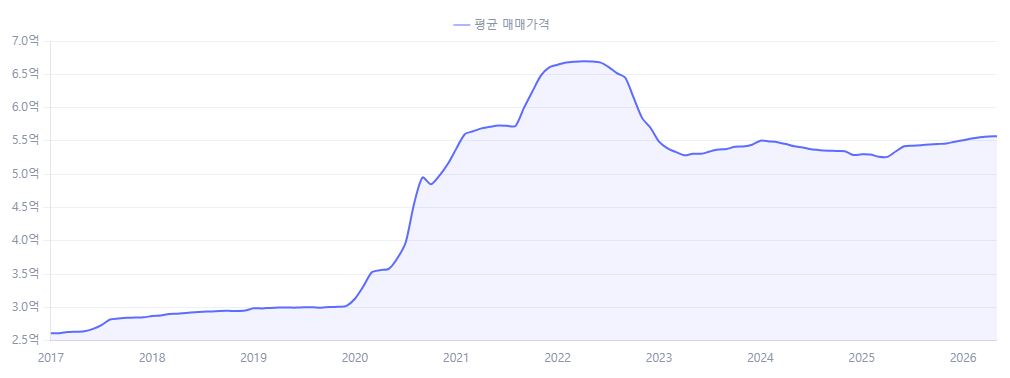 세종시 월간 평균 매매가격 추이