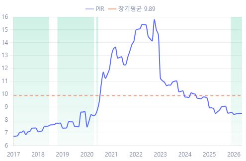 세종시 PIR 추이