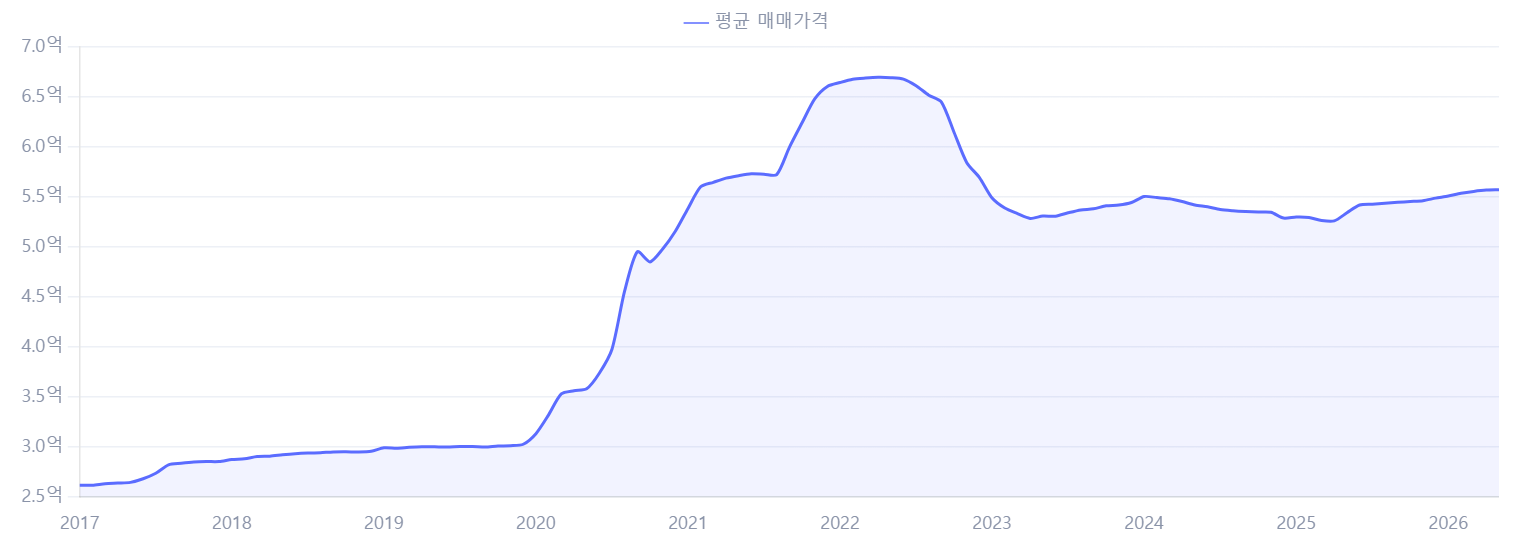 세종시 평균 매매가격 추이 (2017~2026)