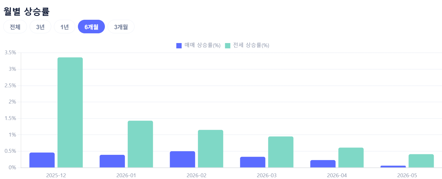 세종시 월별 매매·전세 상승률 (최근 6개월