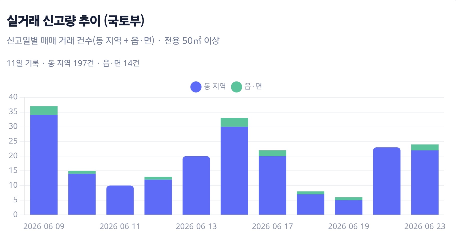 일간 거래량