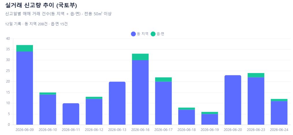 일간 거래량