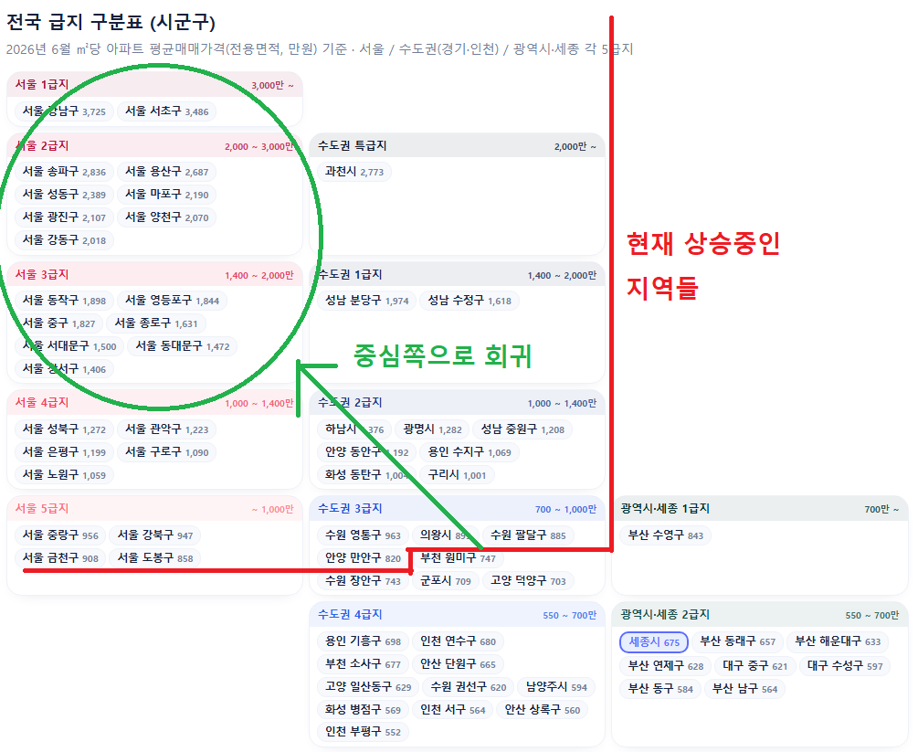 일부 수요 중심으로 회귀